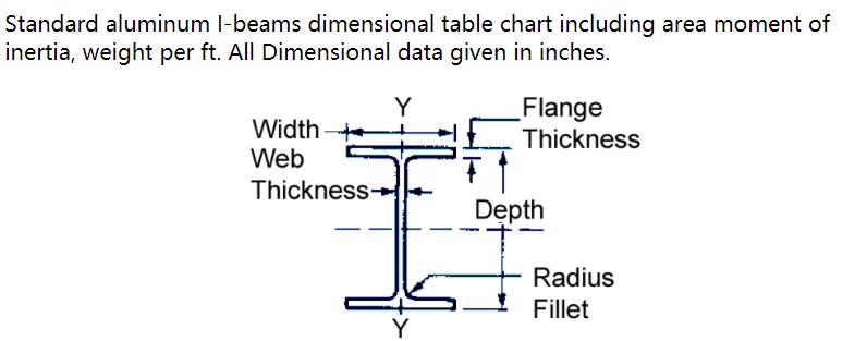 Standard-Aluminum-I-Beam-dimensional-table-chart
